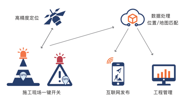 智慧锥桶系统组成图