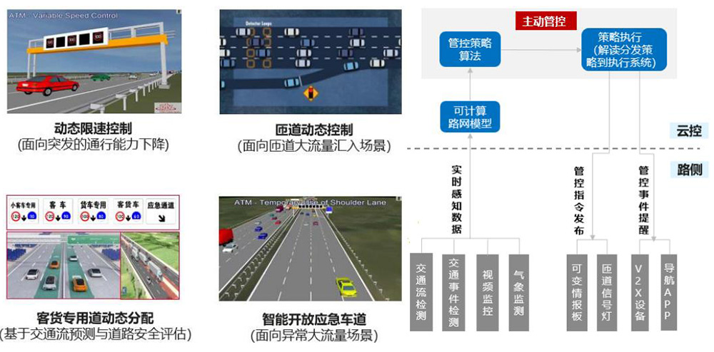 提前主动管控架构图