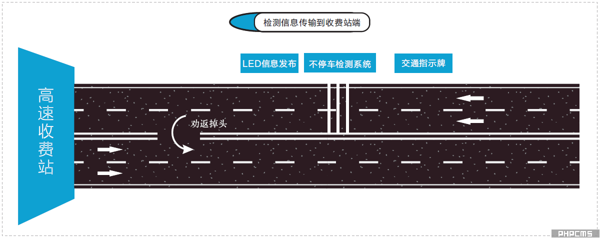 高速公路入口治超