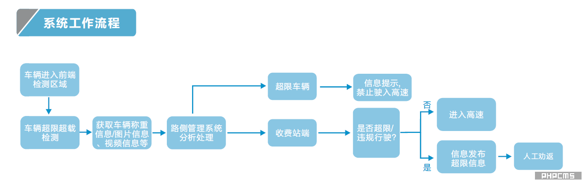 高速入口治超工作流程图