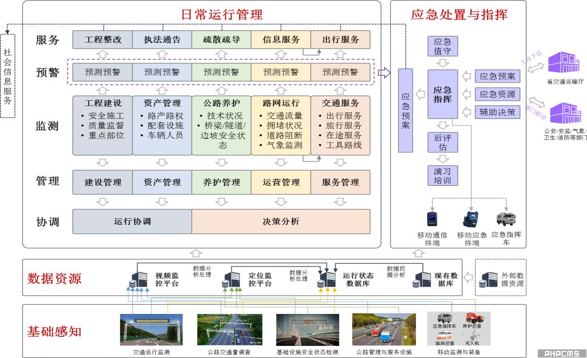 公路示范区业务框架图