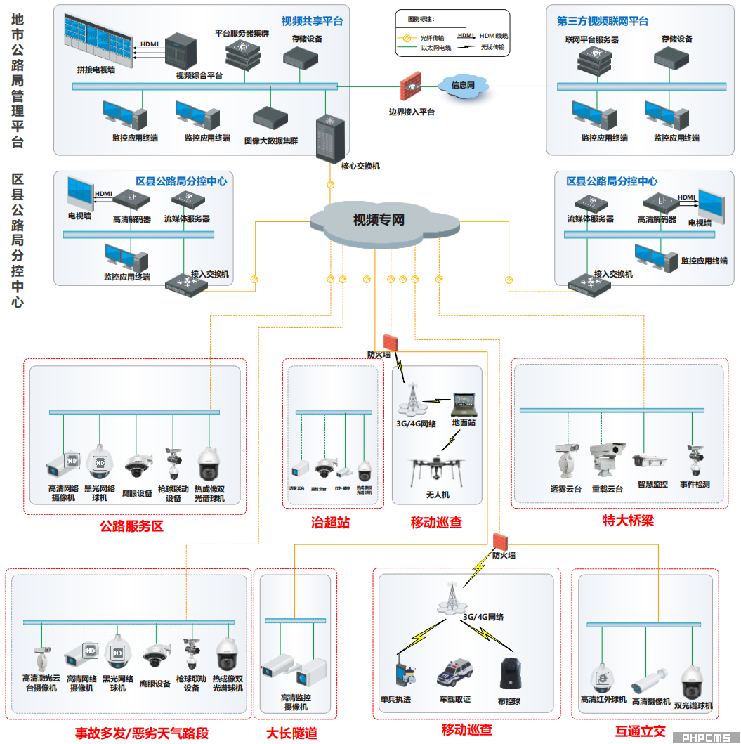 公路网视频监控系统架构图