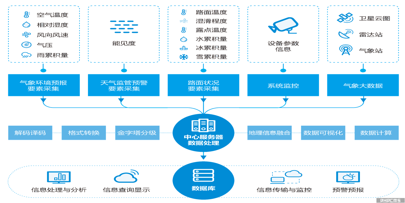 综合交通气象预警监测系统架构图