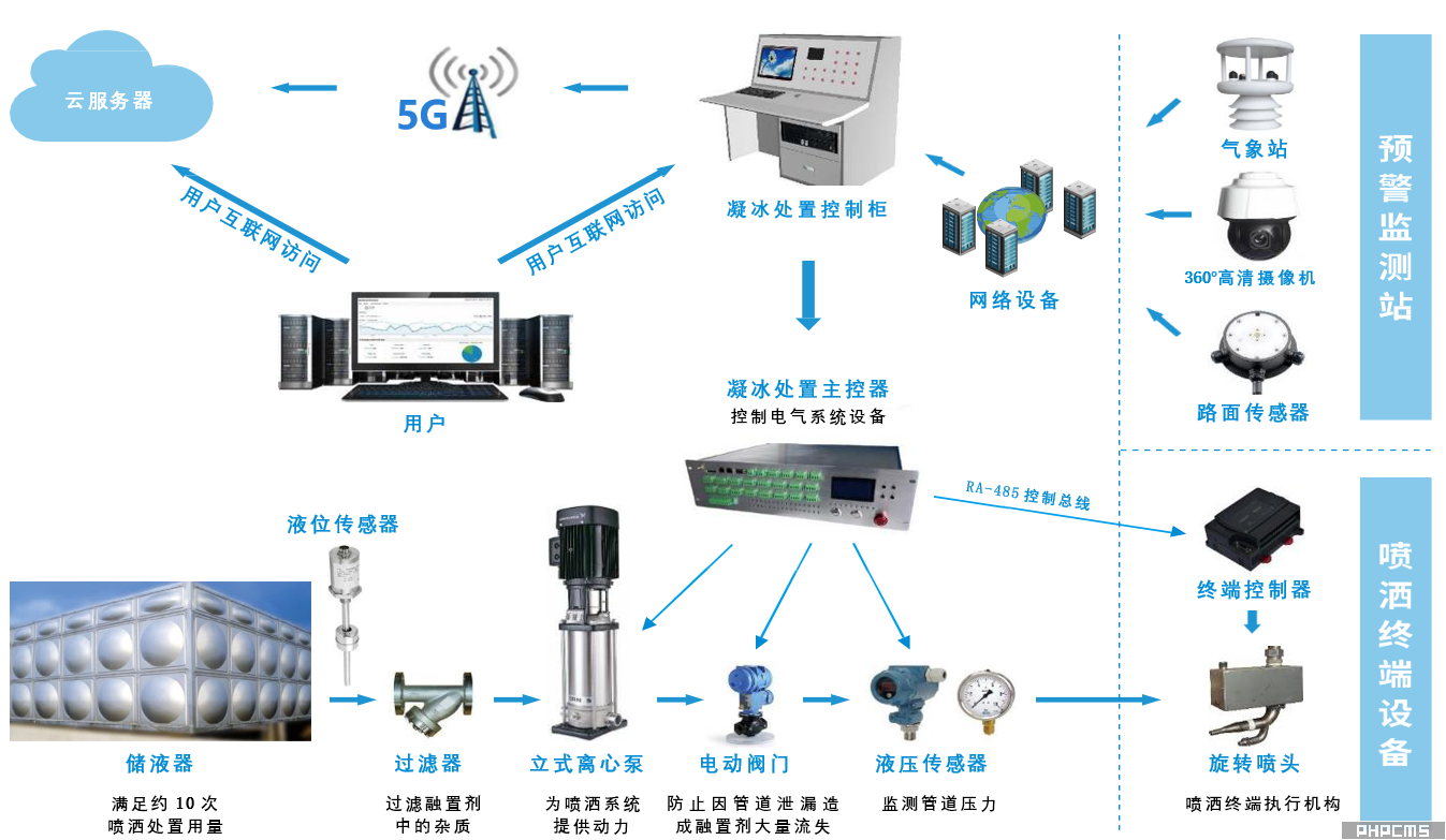 公路凝冰自动化处置系统组成图