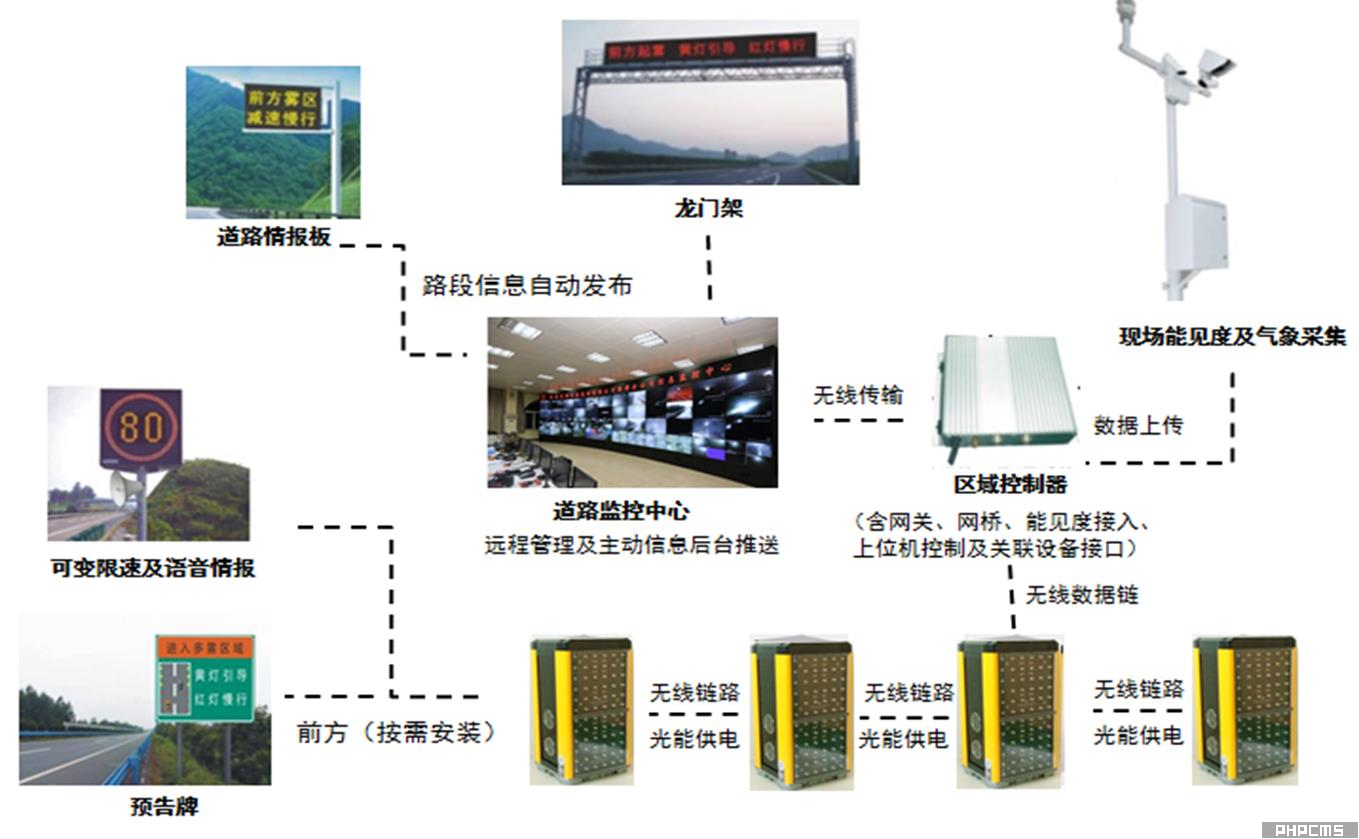 雾区行车安全引导系统组成图