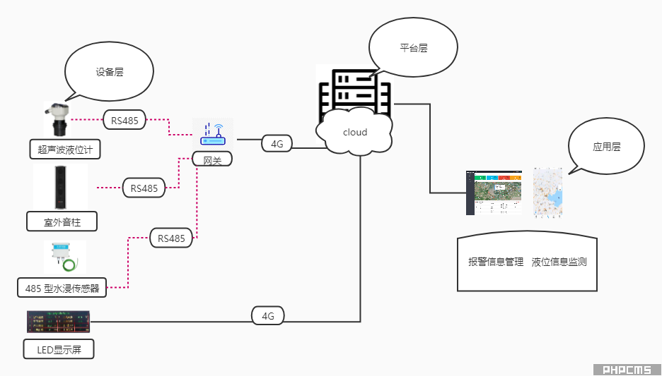 涵洞积水点监测预警系统组成图