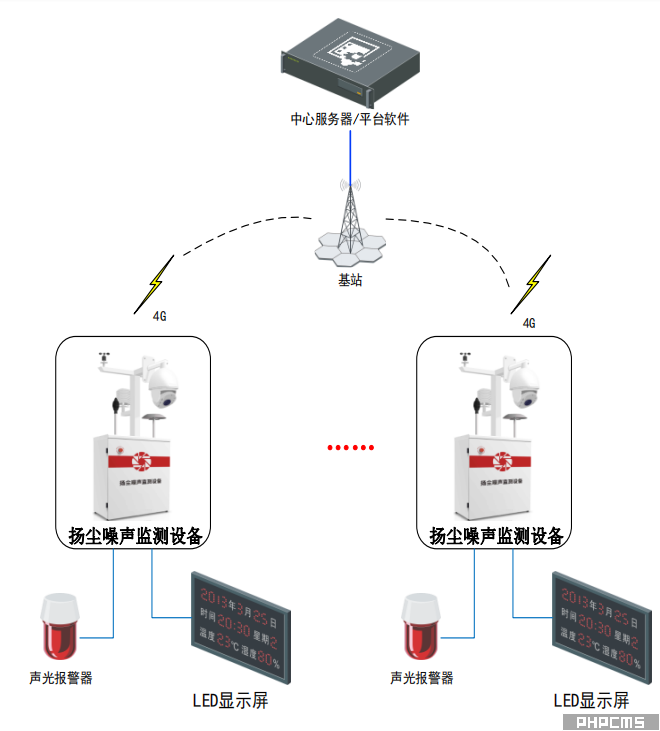 扬尘噪音监测预警系统组成图