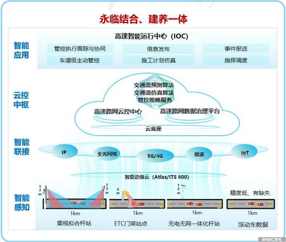 智慧高速改扩建系统架构图