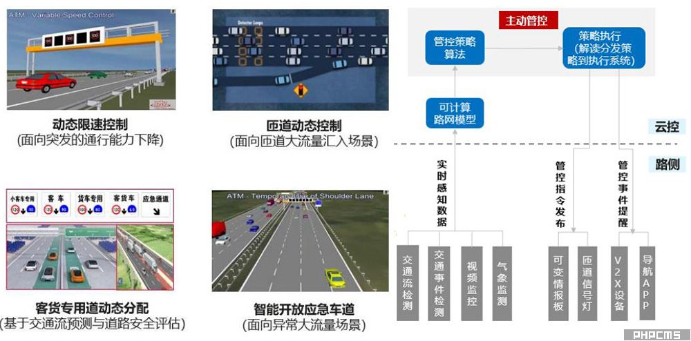 提前主动管控架构图