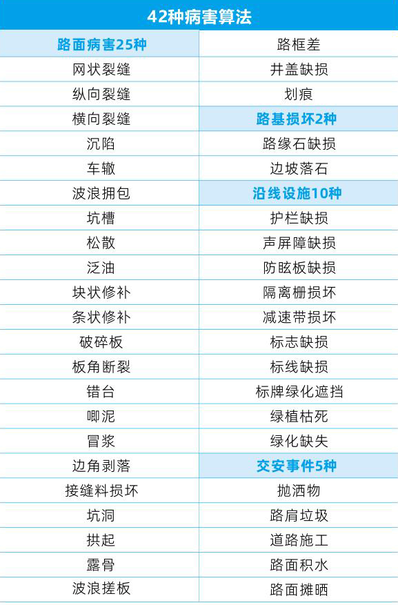 道路智能无人巡检车路面病害和资产识别