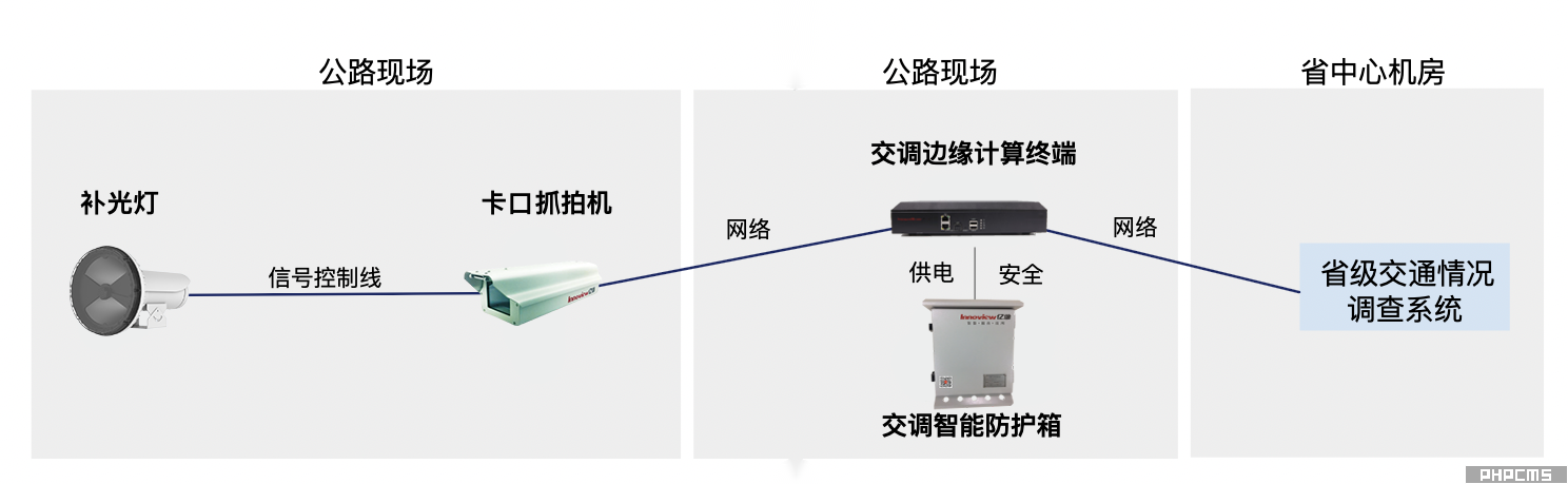 I类交调站-多功能交通流量调查系统