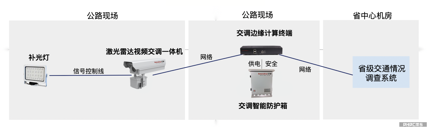 II类交调站单激光+视频一体化方案