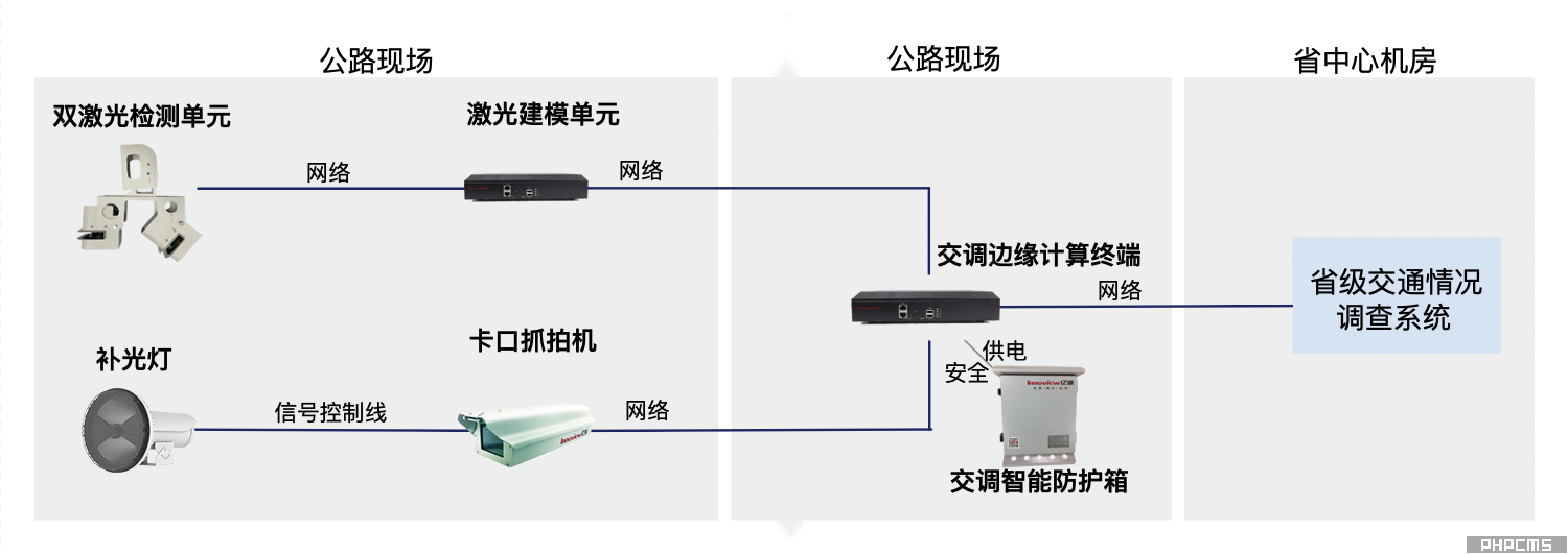 II类交调站单激光双激光+视频分体化方案